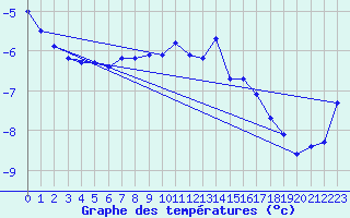 Courbe de tempratures pour Sonnblick - Autom.