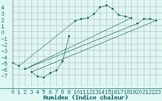 Courbe de l'humidex pour Hallhaaxaasen