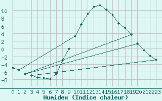 Courbe de l'humidex pour Murau