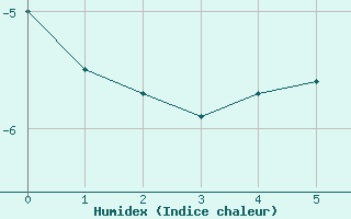 Courbe de l'humidex pour Resolute Cs