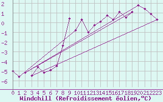 Courbe du refroidissement olien pour Villacher Alpe