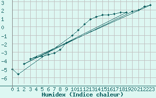 Courbe de l'humidex pour Manschnow
