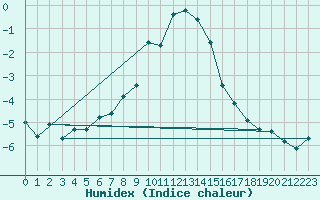 Courbe de l'humidex pour Braunlage