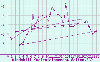 Courbe du refroidissement olien pour Batsfjord