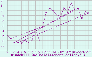 Courbe du refroidissement olien pour Hveravellir