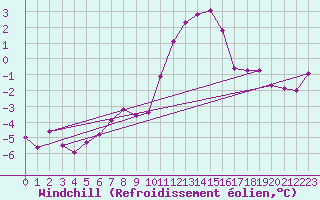 Courbe du refroidissement olien pour Le Tour (74)