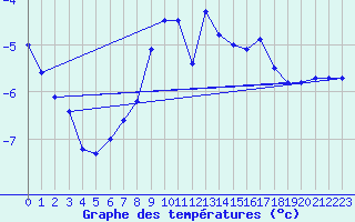 Courbe de tempratures pour Galzig