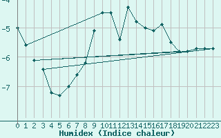 Courbe de l'humidex pour Galzig
