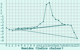 Courbe de l'humidex pour Chamonix-Mont-Blanc (74)