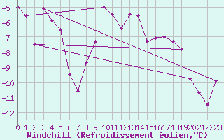 Courbe du refroidissement olien pour Sodankyla Lokka