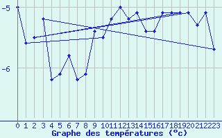 Courbe de tempratures pour Napf (Sw)