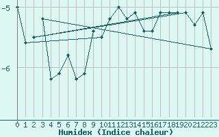 Courbe de l'humidex pour Napf (Sw)