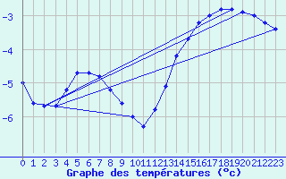 Courbe de tempratures pour Suomussalmi Pesio