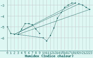 Courbe de l'humidex pour Suomussalmi Pesio