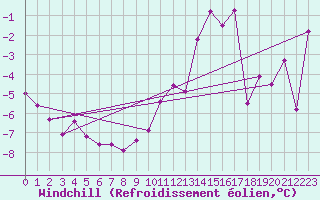Courbe du refroidissement olien pour Neu Ulrichstein