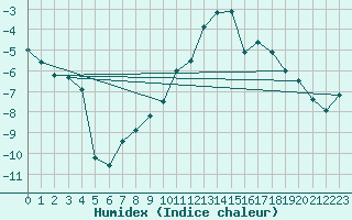 Courbe de l'humidex pour Attenkam