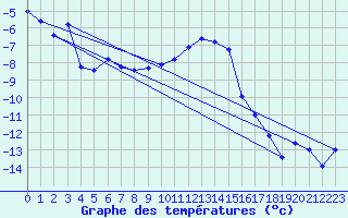 Courbe de tempratures pour Vest-Torpa Ii
