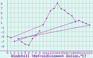Courbe du refroidissement olien pour Stoetten