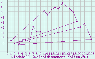 Courbe du refroidissement olien pour Embrun (05)