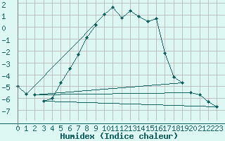 Courbe de l'humidex pour Vesanto Kk