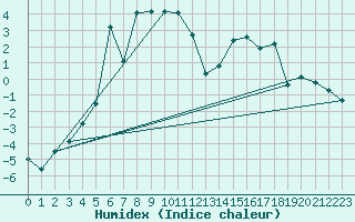 Courbe de l'humidex pour Huedin