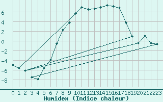 Courbe de l'humidex pour Krangede