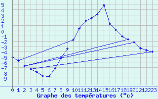 Courbe de tempratures pour Virgen