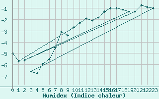 Courbe de l'humidex pour Zerind
