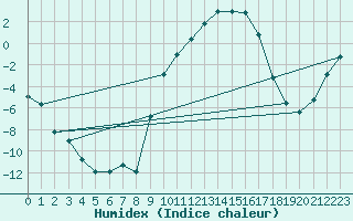 Courbe de l'humidex pour Mrringen (Be)