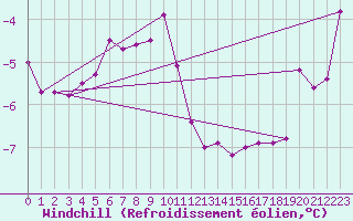 Courbe du refroidissement olien pour Jokkmokk FPL