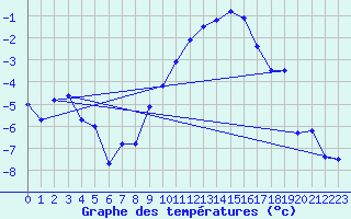 Courbe de tempratures pour Saint-Dizier (52)