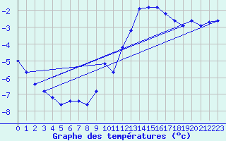 Courbe de tempratures pour Sgur (12)