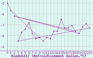 Courbe du refroidissement olien pour Tromso Skattora