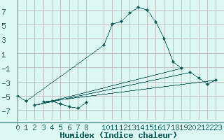 Courbe de l'humidex pour Schpfheim