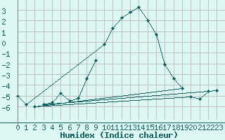 Courbe de l'humidex pour Schmuecke