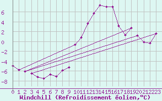 Courbe du refroidissement olien pour Sallanches (74)