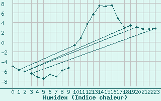 Courbe de l'humidex pour Sallanches (74)