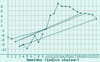 Courbe de l'humidex pour Andermatt