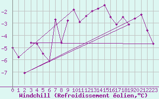 Courbe du refroidissement olien pour Grimsel Hospiz
