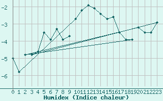 Courbe de l'humidex pour Gornergrat