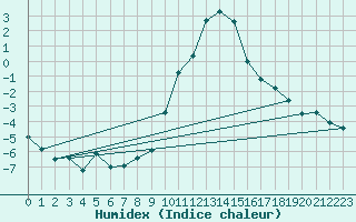 Courbe de l'humidex pour Mayrhofen