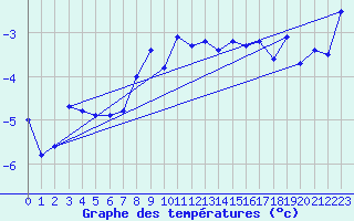 Courbe de tempratures pour Jungfraujoch (Sw)