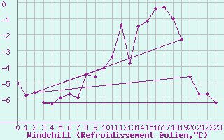 Courbe du refroidissement olien pour Wernigerode