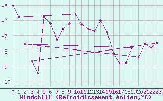 Courbe du refroidissement olien pour Chaumont (Sw)