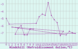 Courbe du refroidissement olien pour Freudenstadt