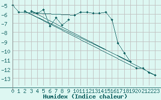 Courbe de l'humidex pour Sonnblick - Autom.