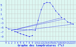 Courbe de tempratures pour Lasfaillades (81)