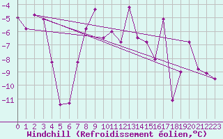 Courbe du refroidissement olien pour Grimsel Hospiz
