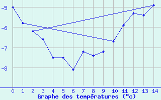 Courbe de tempratures pour Gornergrat