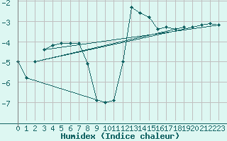 Courbe de l'humidex pour Boltigen